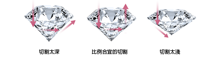 切割合宜的鑽石能完全反射光線